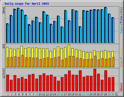 Daily usage for April 2023