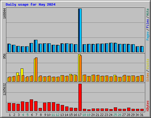 Daily usage for May 2024