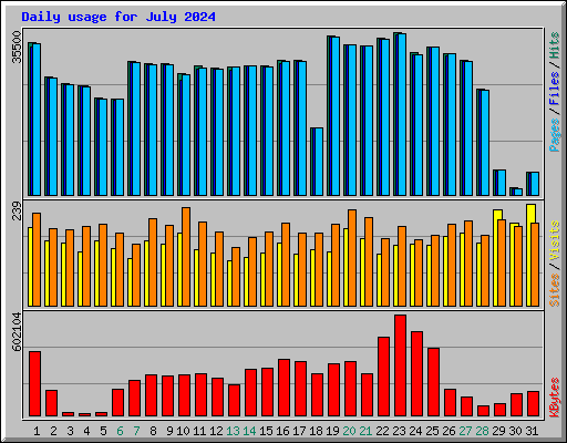 Daily usage for July 2024