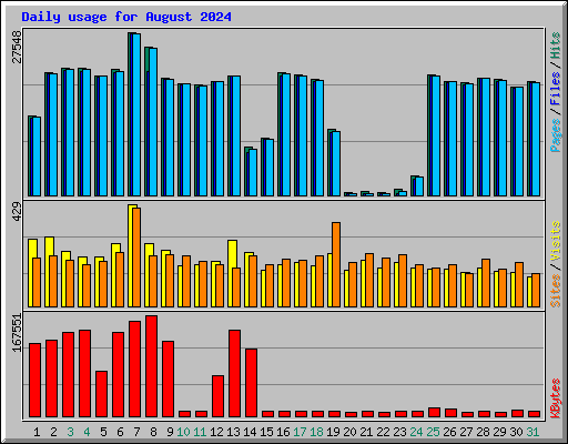 Daily usage for August 2024