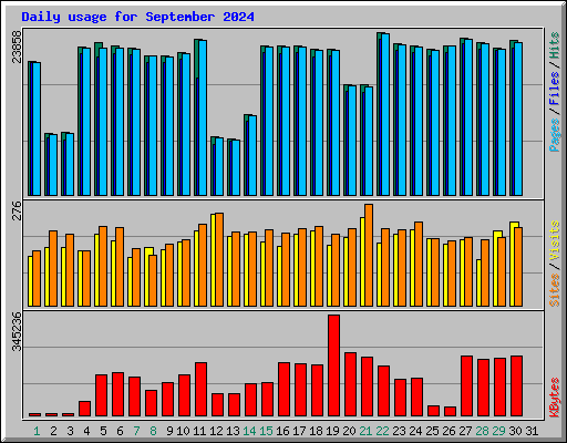 Daily usage for September 2024