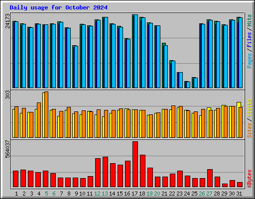 Daily usage for October 2024