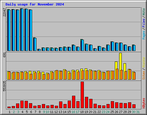 Daily usage for November 2024