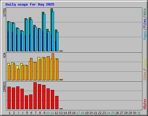 Daily usage for May 2025