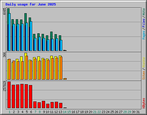 Daily usage for June 2025