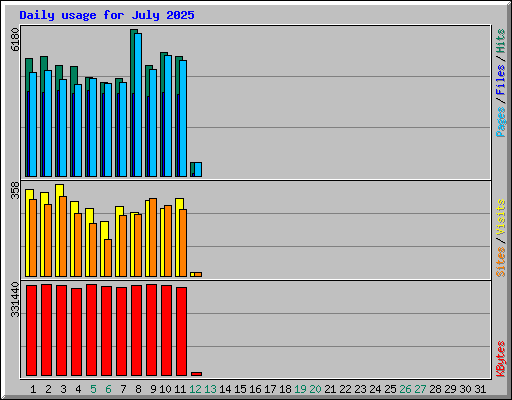 Daily usage for July 2025