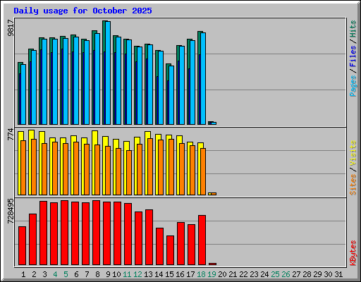 Daily usage for October 2025