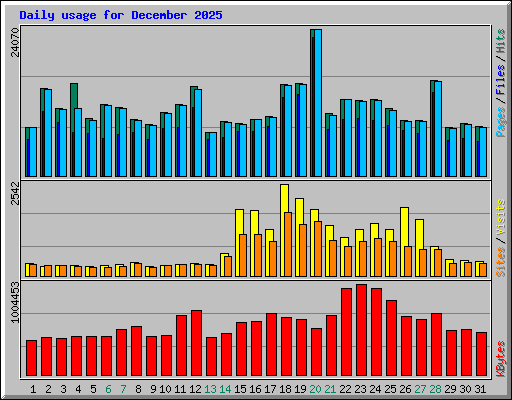 Daily usage for December 2025
