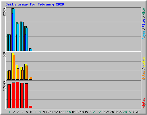 Daily usage for February 2026