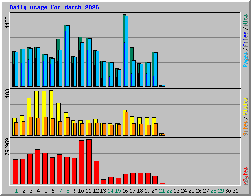 Daily usage for March 2026