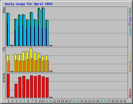 Daily usage for April 2026