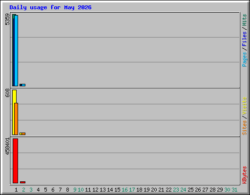 Daily usage for May 2026