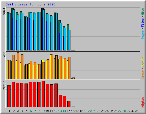 Daily usage for June 2026