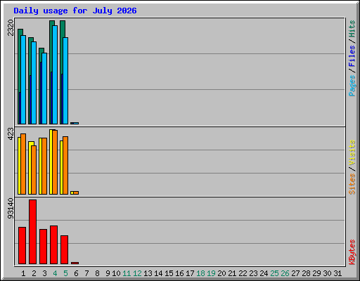 Daily usage for July 2026