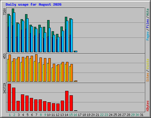 Daily usage for August 2026