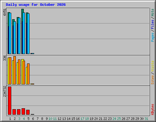 Daily usage for October 2026