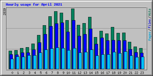 Hourly usage for April 2021