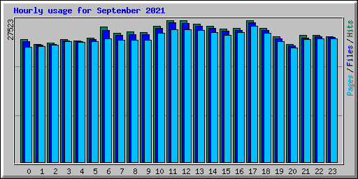 Hourly usage for September 2021