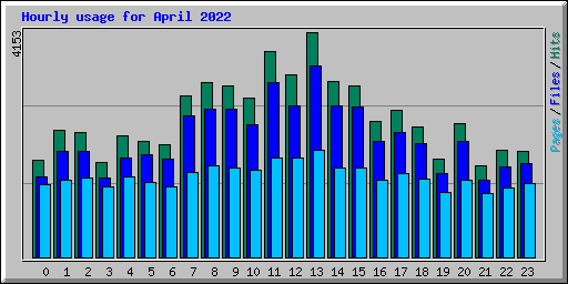 Hourly usage for April 2022