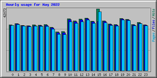 Hourly usage for May 2022