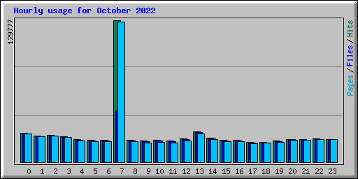 Hourly usage for October 2022