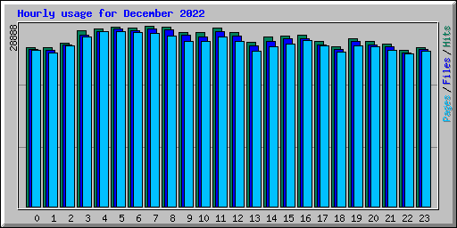 Hourly usage for December 2022