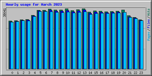 Hourly usage for March 2023