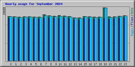 Hourly usage for September 2024