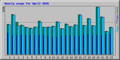 Hourly usage for April 2026