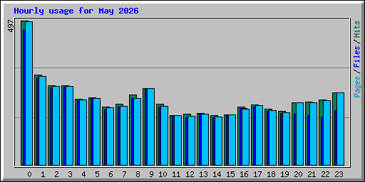 Hourly usage for May 2026