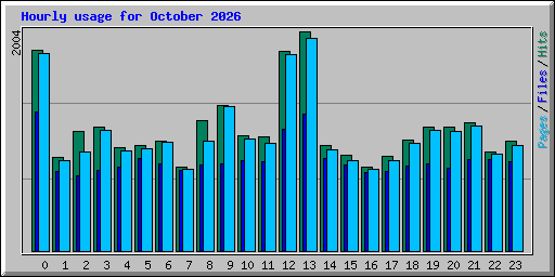 Hourly usage for October 2026